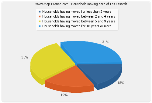 Household moving date of Les Essards